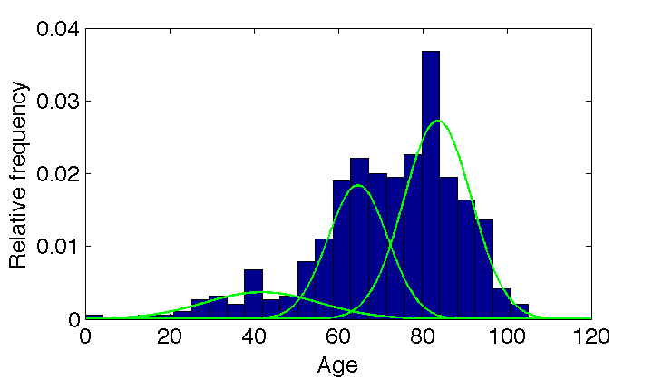 Celebrity ages at death